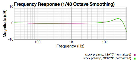 APEX 460 preamp with 6072 tube showing +3 dB lift at 22Khz